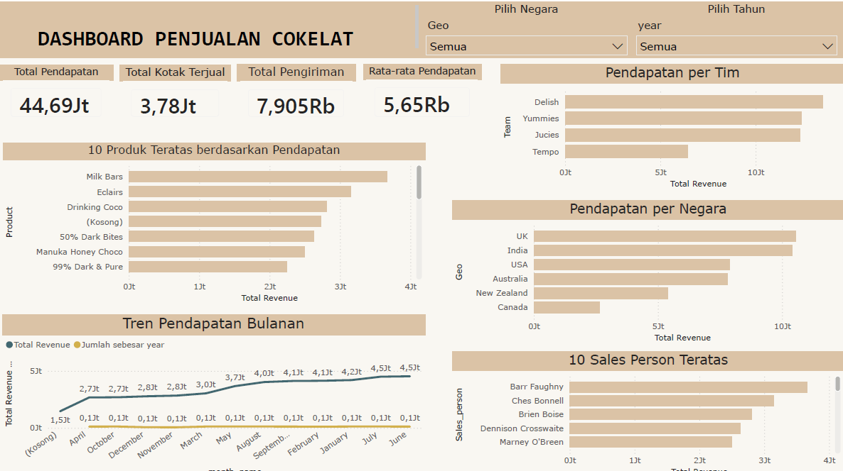 Dashboard Overview